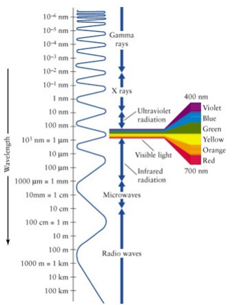 Marijuana Light Spectrum Chart