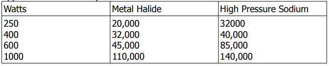 250 Watt Metal Halide To Led Conversion Chart