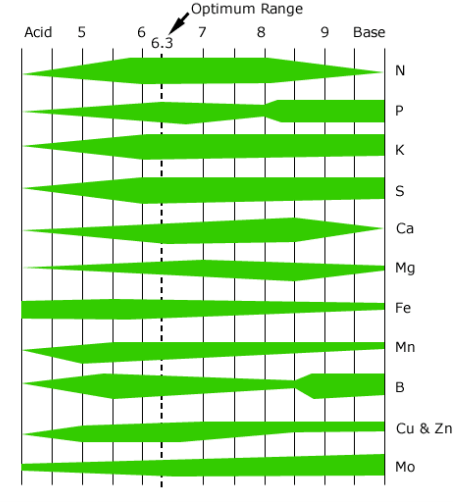 General Hydroponics Feeding Chart For Cannabis
