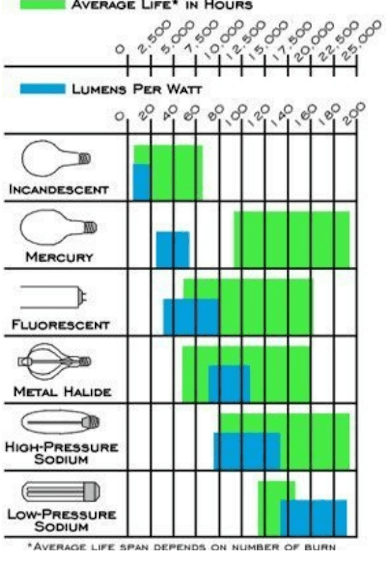 Hid Lumens Per Watt Chart